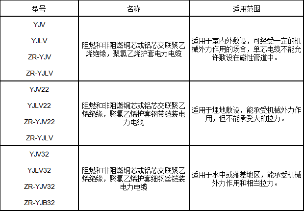 交聯(lián)聚乙烯絕緣電力電纜型號、名稱及用途