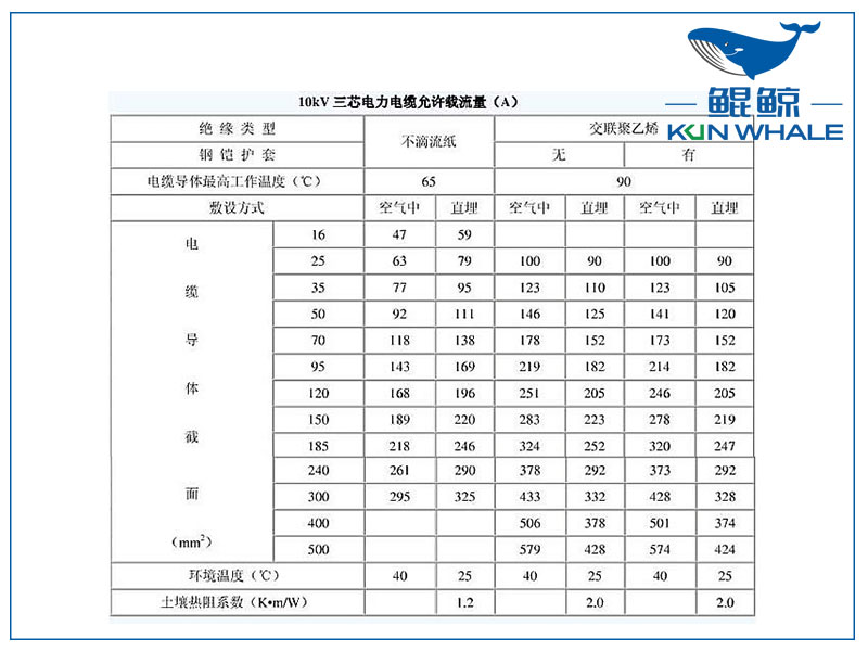 <i style='color:red'>10kv</i>電纜載流量是多少？電纜截流量計算公式怎么算？