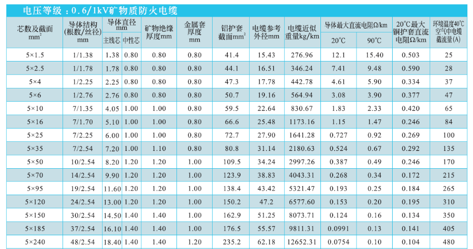 5等芯礦物絕緣電纜NG-A(BTLY)技術參數(shù)